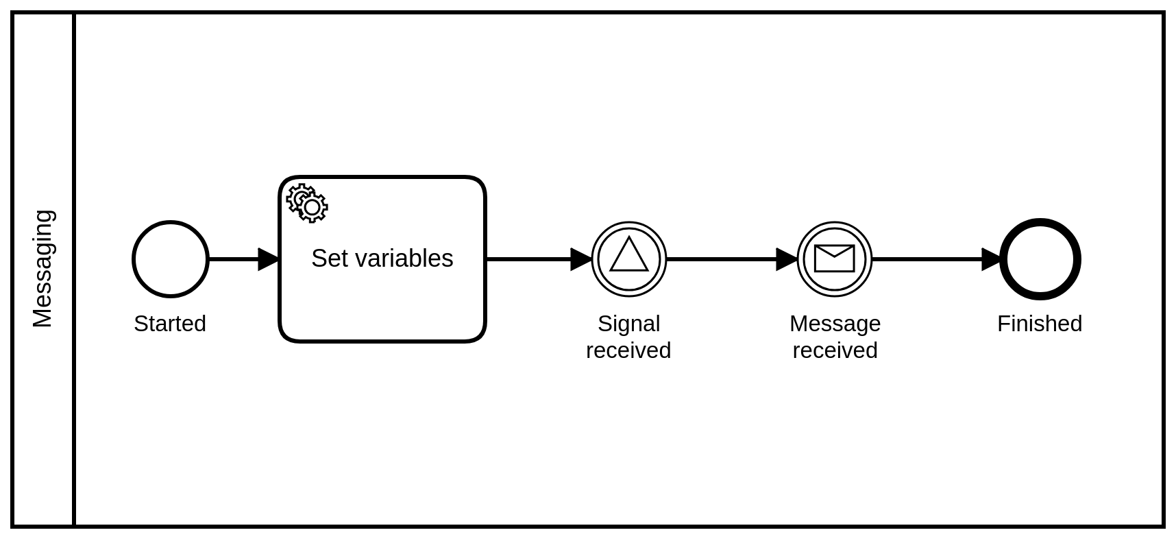 "Example messaging process"